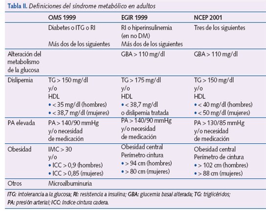 Tabla II. Definiciones del síndrome metabólico en adultos